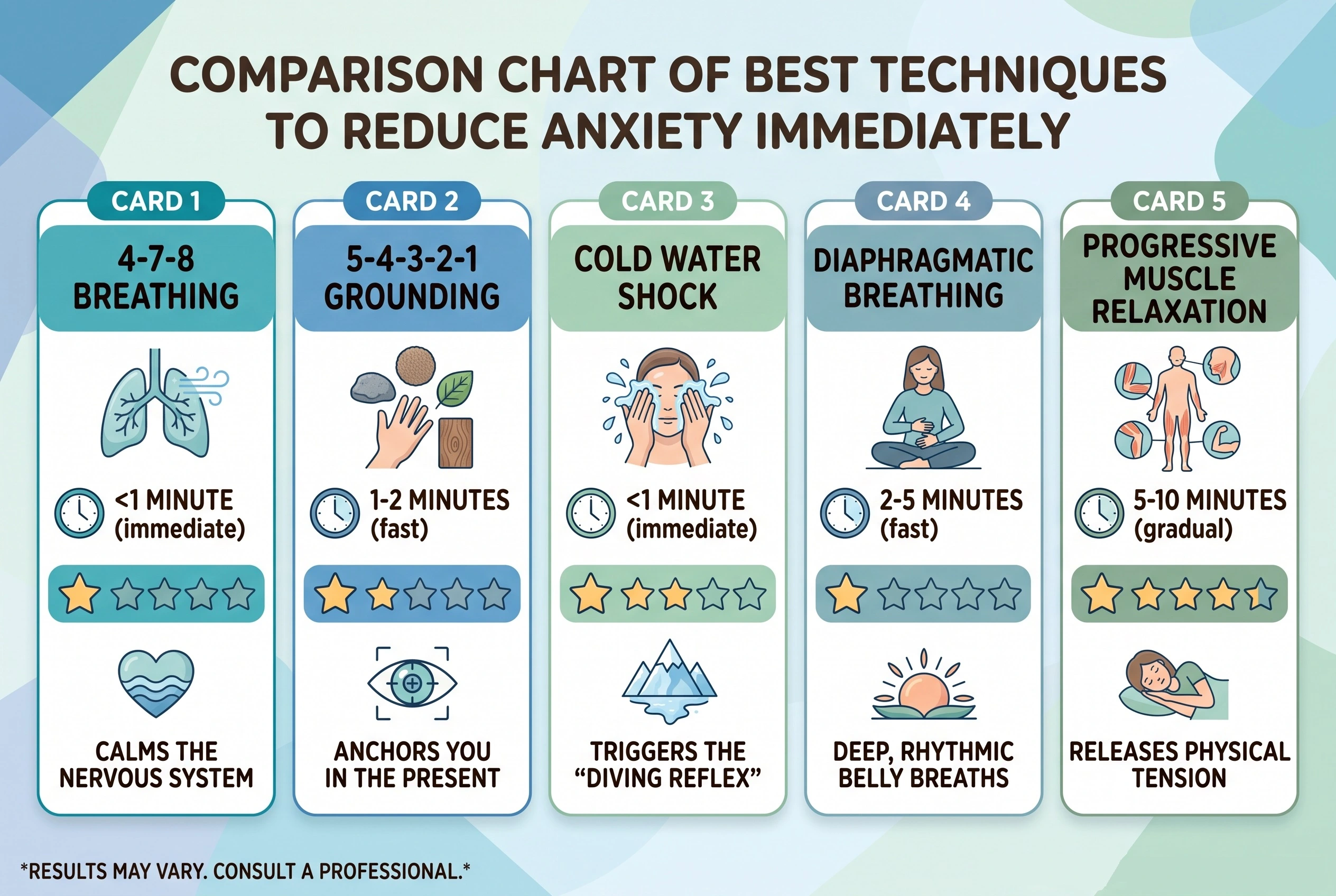 Comparison chart of best techniques to reduce anxiety immediately